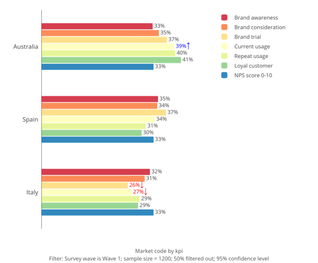 Wave 1 market versus KPI chart