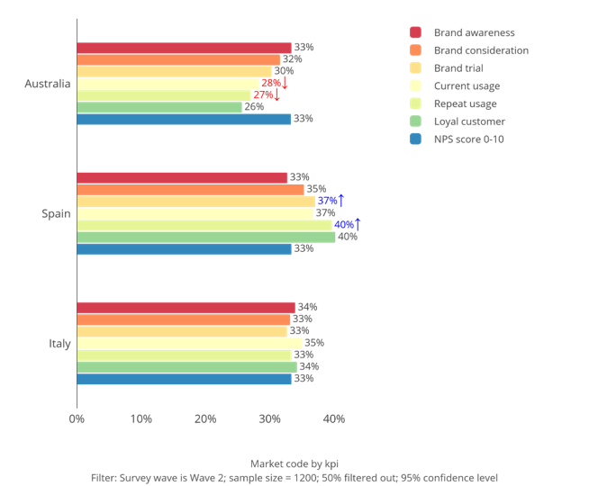 Wave 2 market versus KPI chart