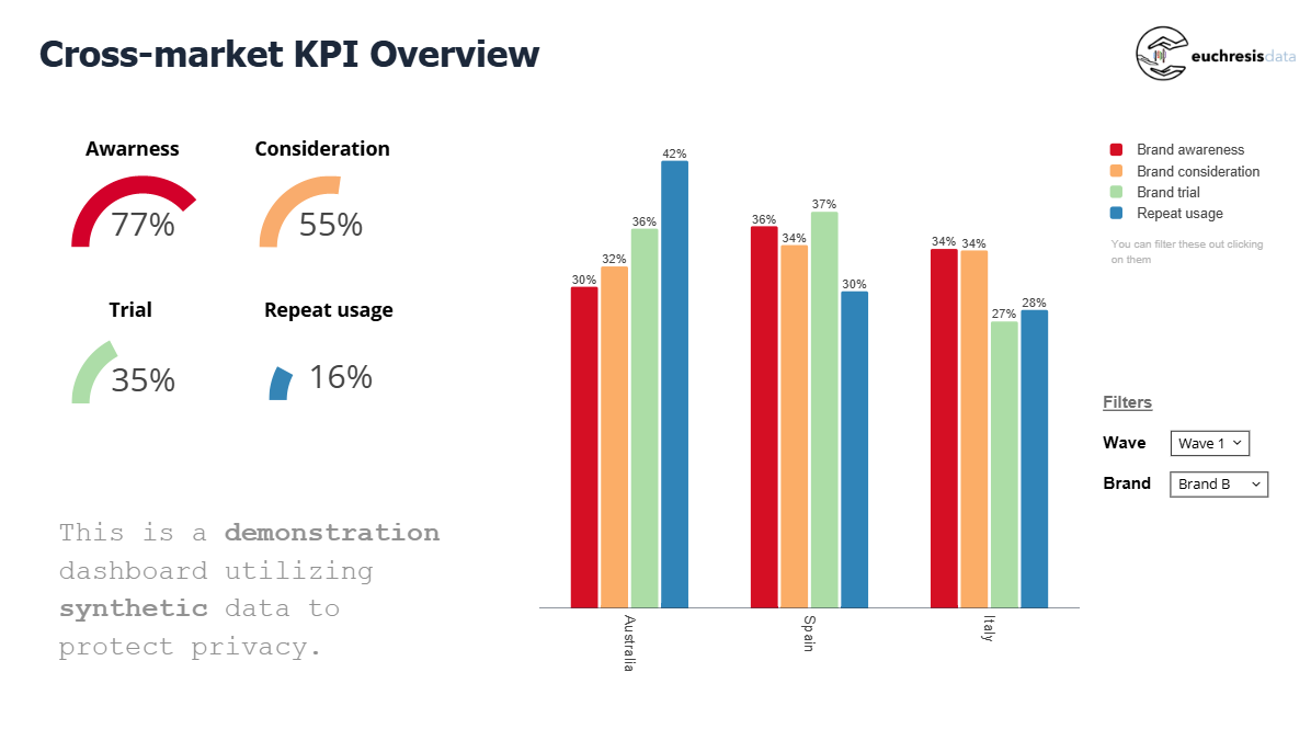 Cross-market overview dashboard screenshot